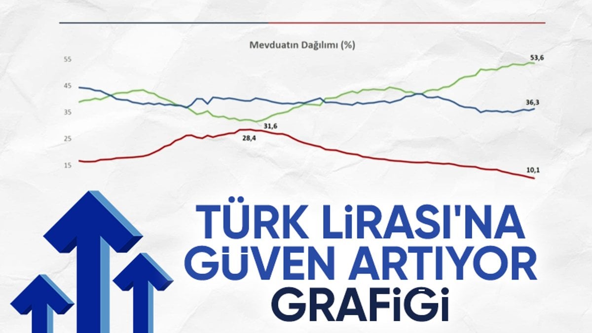 Ekonomide yeni yol haritası: Türk lirasına güven artıyor